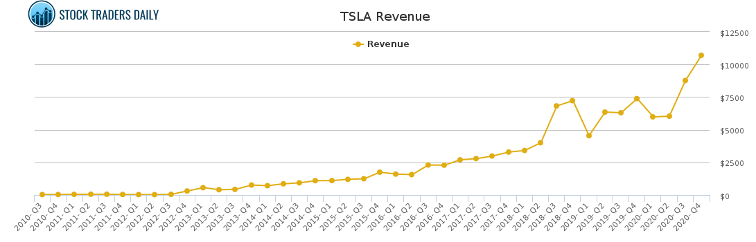 TSLA Revenue chart for April 18 2021