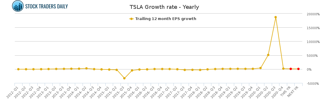 TSLA Growth rate - Yearly for April 18 2021