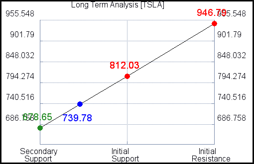 TSLA Long Term Analysis for April 18 2021