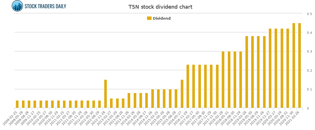 TSN Dividend Chart for April 18 2021