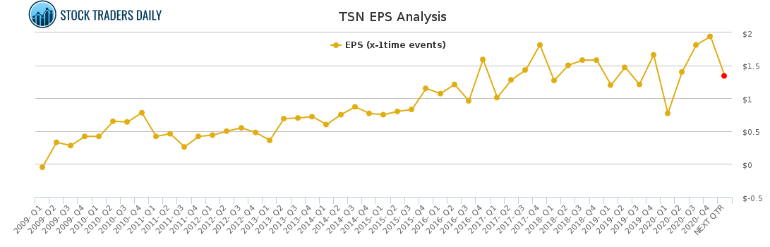 TSN EPS Analysis for April 18 2021