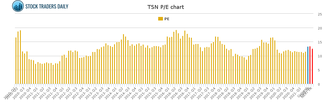 TSN PE chart for April 18 2021