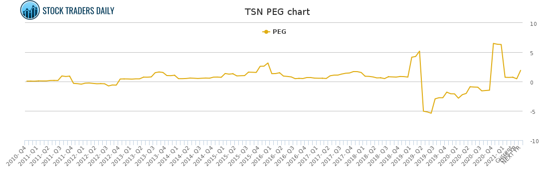 TSN PEG chart for April 18 2021