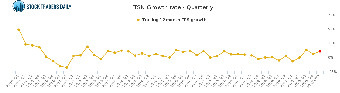 TSN Growth rate - Quarterly for April 18 2021