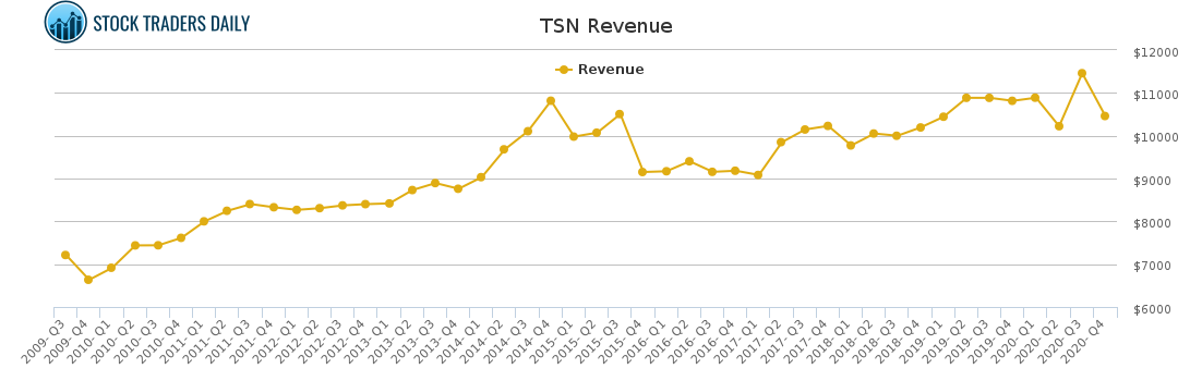 TSN Revenue chart for April 18 2021