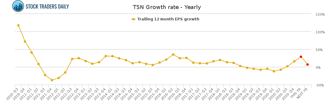TSN Growth rate - Yearly for April 18 2021