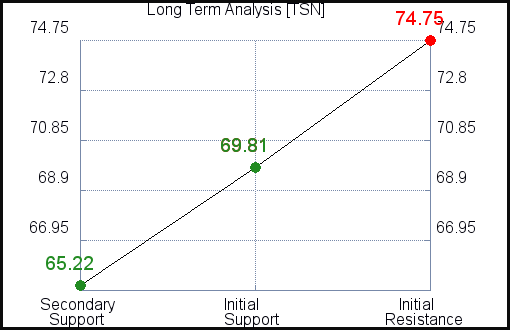 TSN Long Term Analysis for April 18 2021