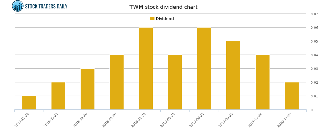 TWM Dividend Chart for April 18 2021