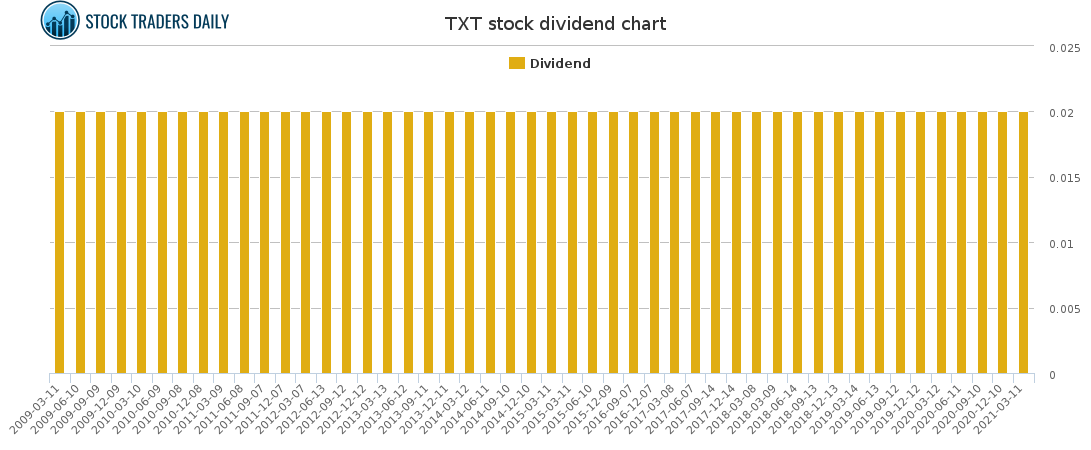 TXT Dividend Chart for April 18 2021
