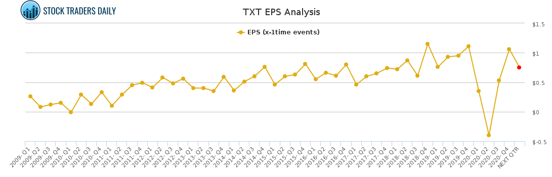 TXT EPS Analysis for April 18 2021