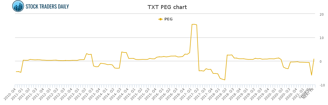 TXT PEG chart for April 18 2021
