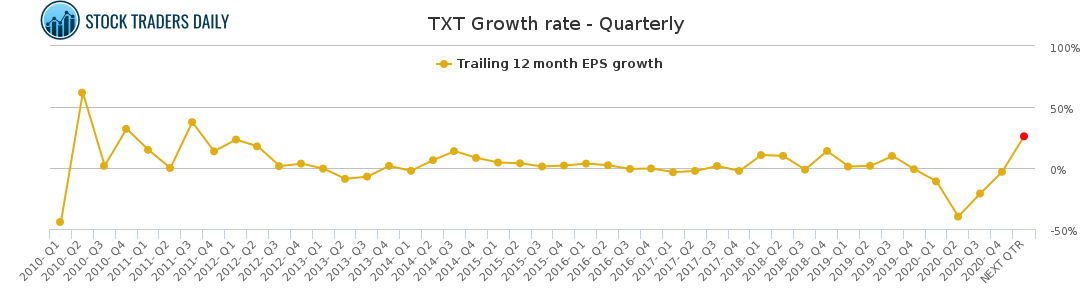 TXT Growth rate - Quarterly for April 18 2021