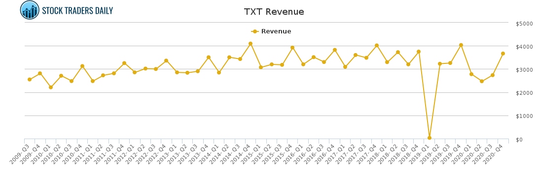 TXT Revenue chart for April 18 2021