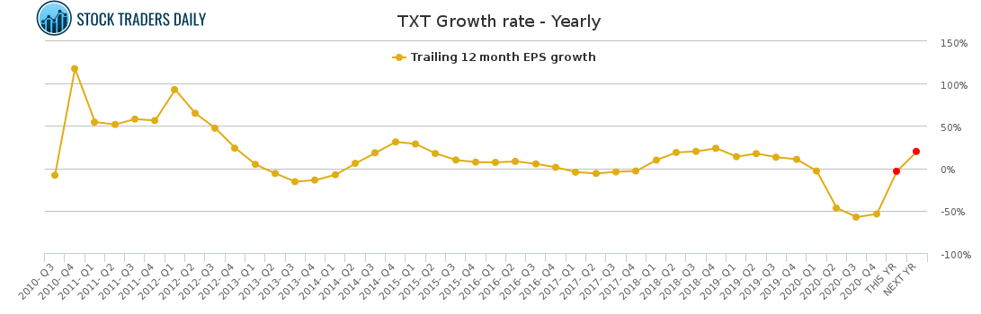 TXT Growth rate - Yearly for April 18 2021