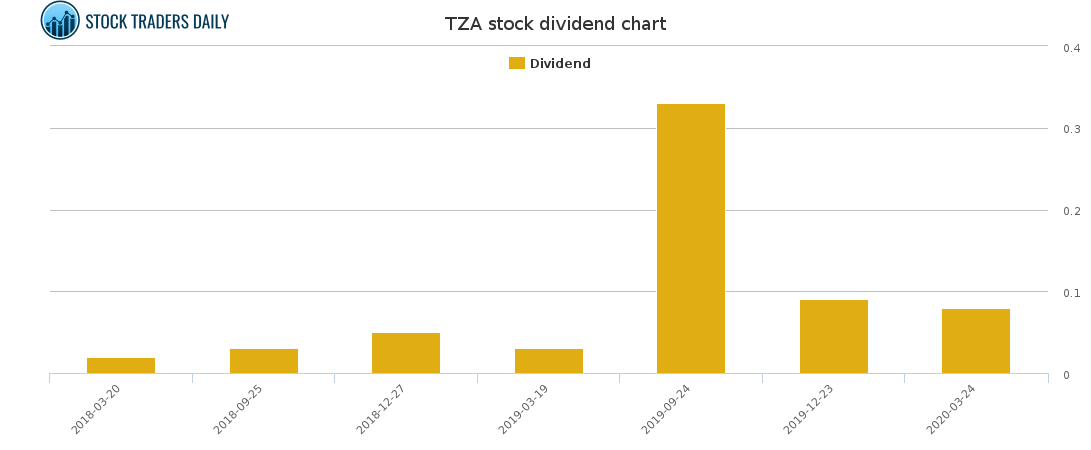 TZA Dividend Chart for April 18 2021