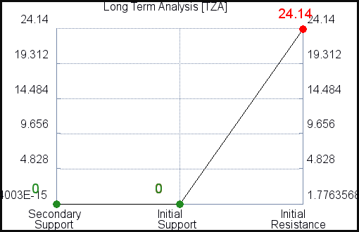 TZA Long Term Analysis for April 18 2021