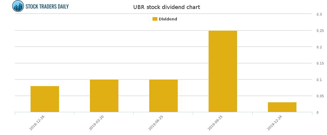 UBR Dividend Chart for April 18 2021