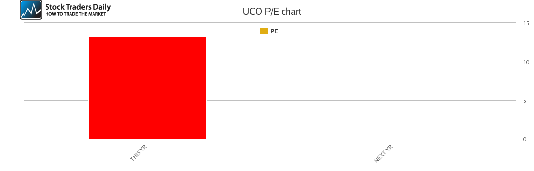 UCO PE chart for April 18 2021