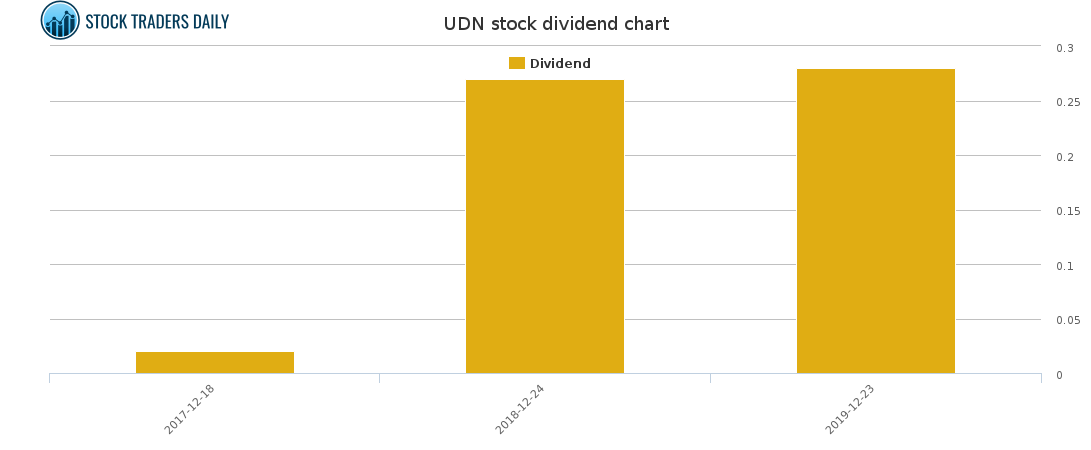 UDN Dividend Chart for April 18 2021