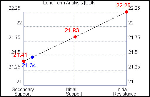 UDN Long Term Analysis for April 18 2021
