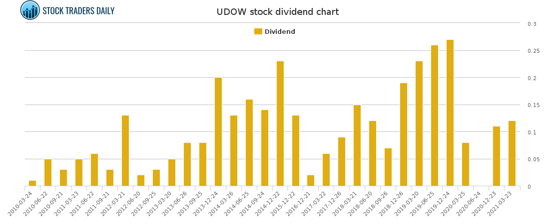 UDOW Dividend Chart for April 18 2021