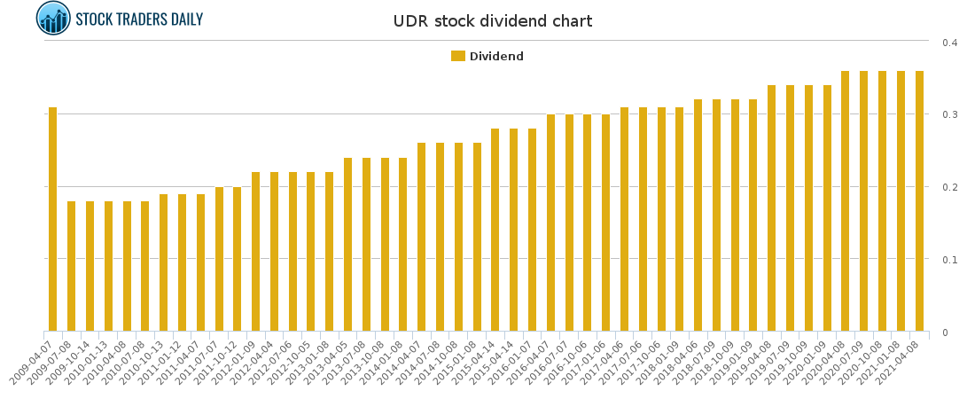 UDR Dividend Chart for April 18 2021