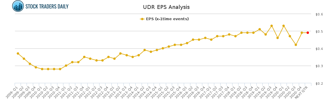 UDR EPS Analysis for April 18 2021