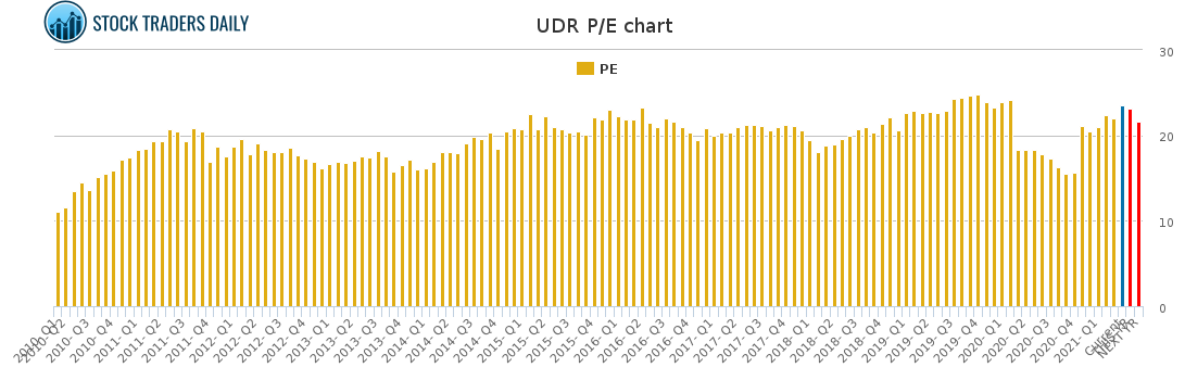 UDR PE chart for April 18 2021
