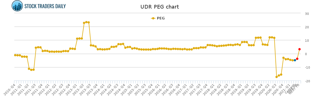 UDR PEG chart for April 18 2021