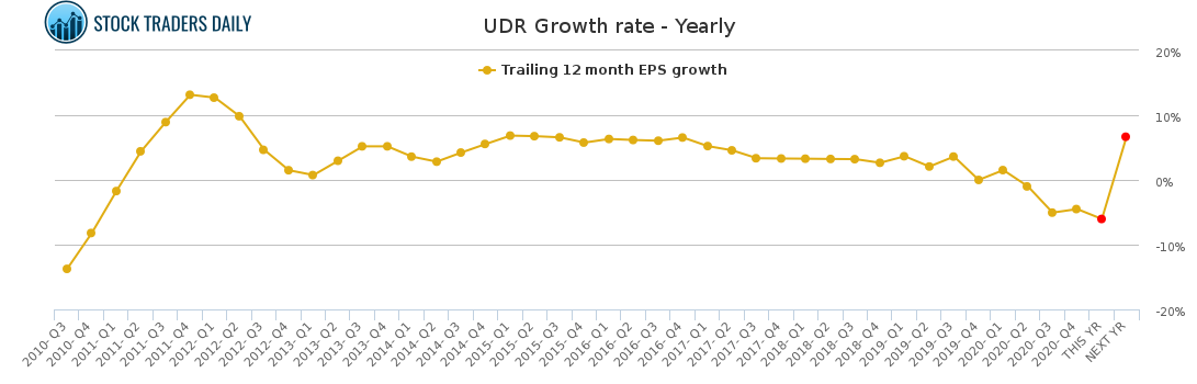 UDR Growth rate - Yearly for April 18 2021
