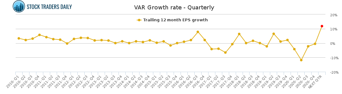 VAR Growth rate - Quarterly for April 18 2021 VAR Growth rate - Quarterly for April 18 2021