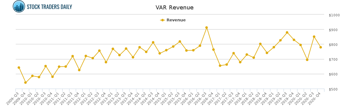 VAR Revenue chart for April 18 2021 VAR Revenue chart for April 18 2021