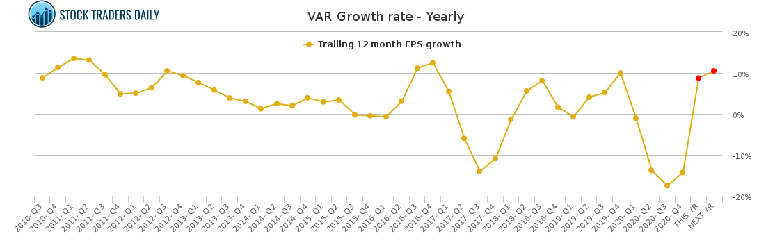 VAR Growth rate - Yearly for April 18 2021 VAR Growth rate - Yearly for April 18 2021