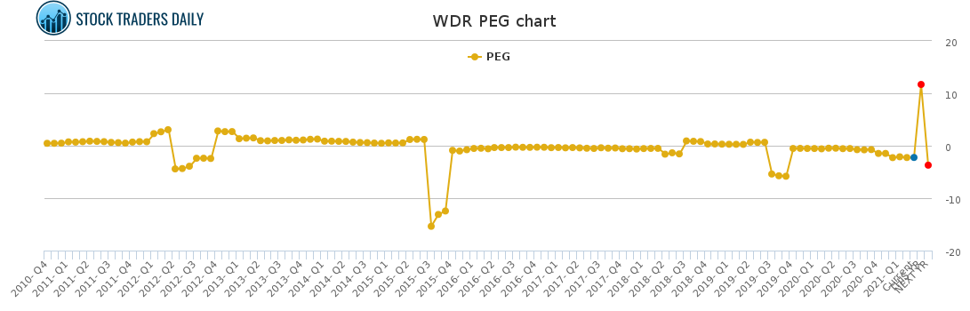 WDR PEG chart for April 18 2021