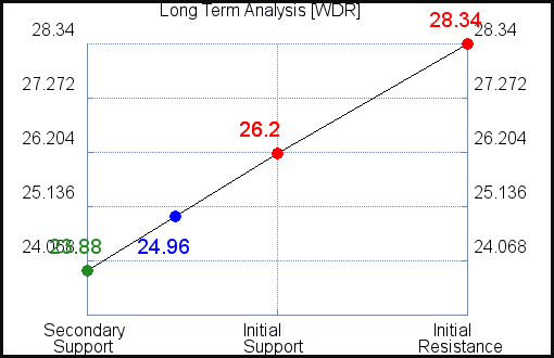 WDR Long Term Analysis for April 18 2021