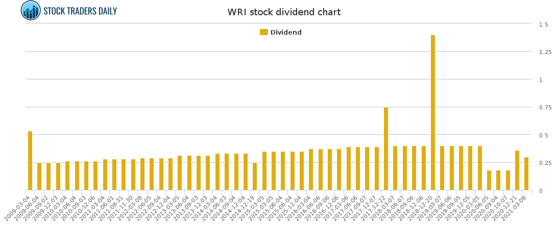 WRI Dividend Chart for April 18 2021