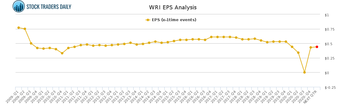 WRI EPS Analysis for April 18 2021