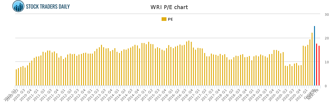 WRI PE chart for April 18 2021