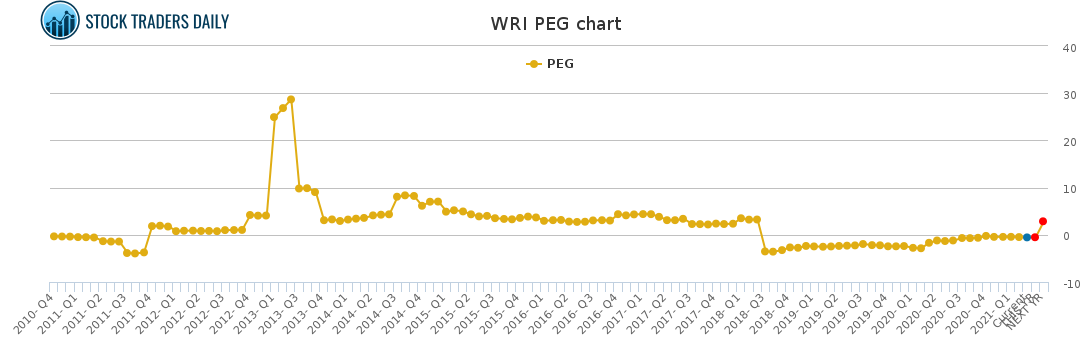 WRI PEG chart for April 18 2021