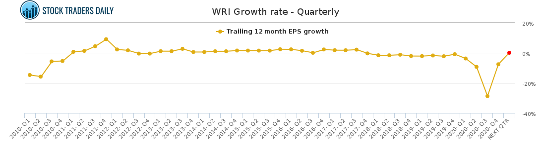 WRI Growth rate - Quarterly for April 18 2021