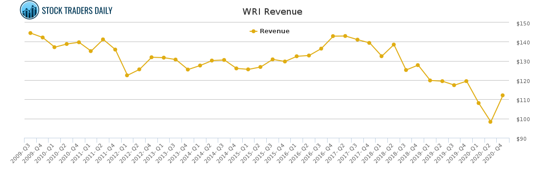 WRI Revenue chart for April 18 2021