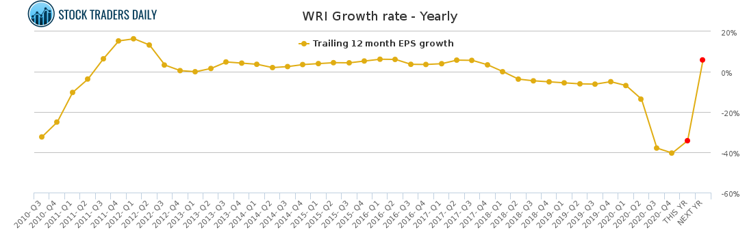WRI Growth rate - Yearly for April 18 2021
