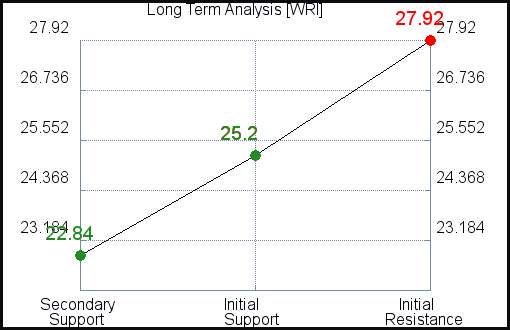 WRI Long Term Analysis for April 18 2021