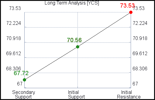 YCS Long Term Analysis for April 19 2021 YCS Long Term Analysis for April 19 2021