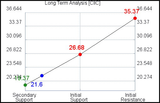 CIIC Long Term Analysis for April 19 2021 CIIC Long Term Analysis for April 19 2021