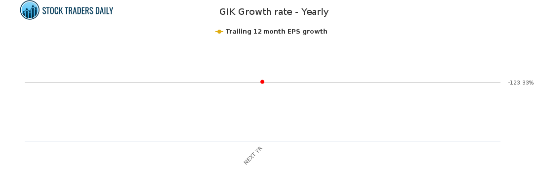 GIK Growth rate - Yearly for April 19 2021