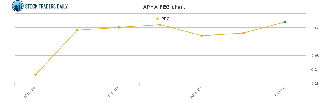 APHA PEG chart for April 19 2021