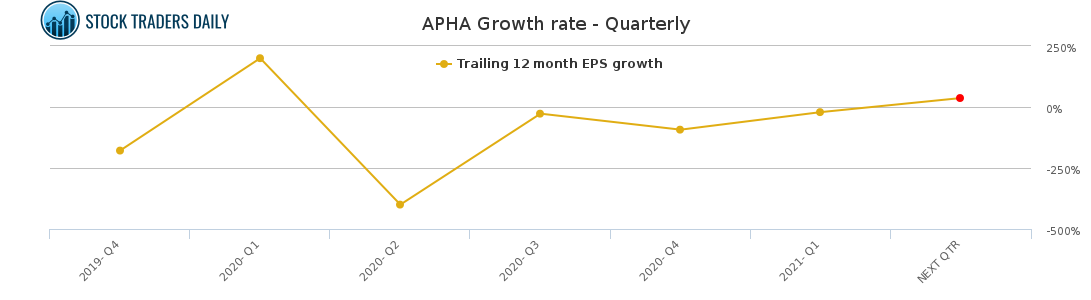 APHA Growth rate - Quarterly for April 19 2021