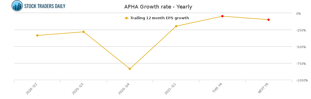 APHA Growth rate - Yearly for April 19 2021