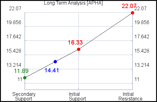 APHA Long Term Analysis for April 19 2021 APHA Long Term Analysis for April 19 2021
